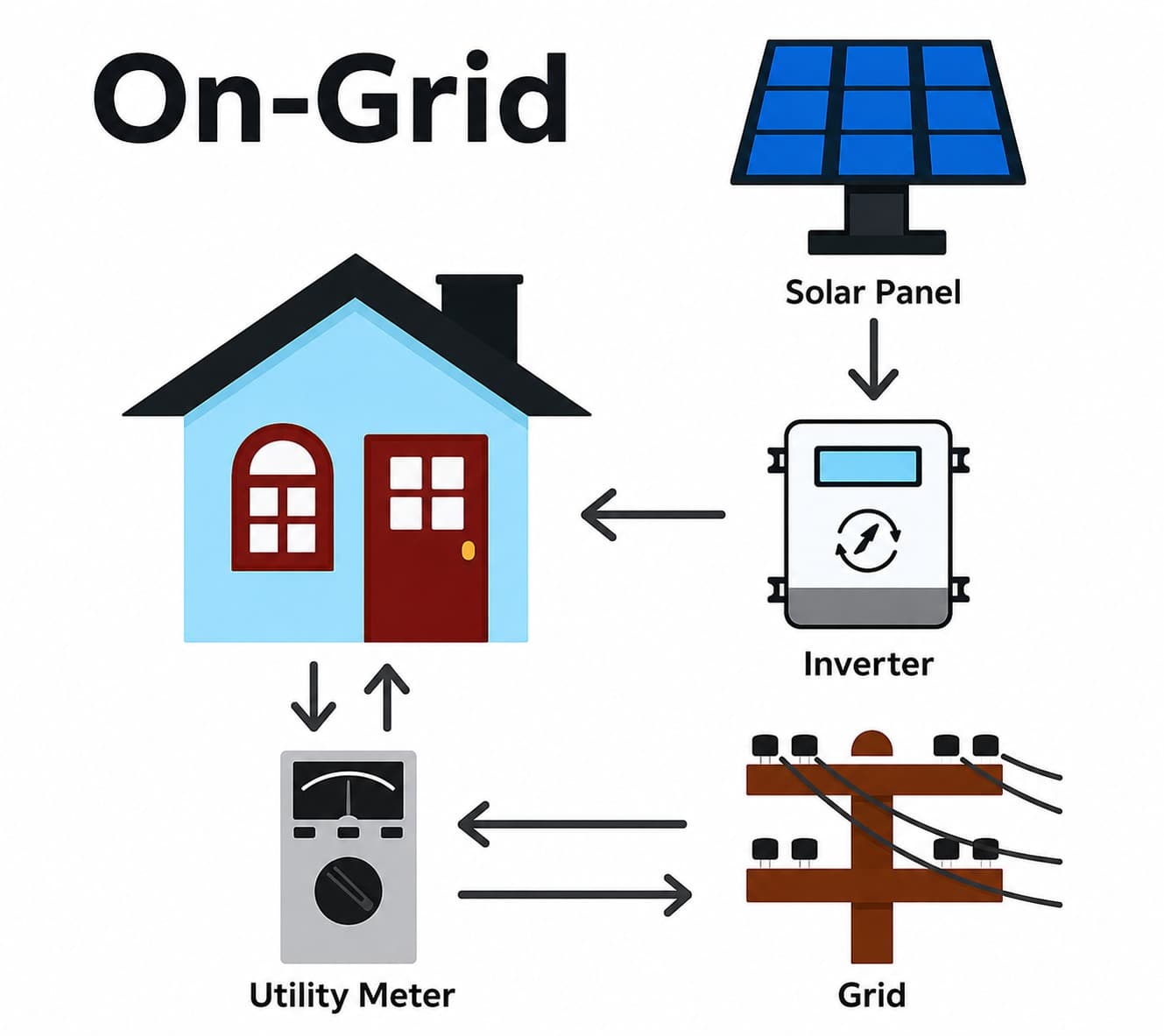 On Grid Solar Systems